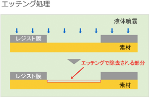 技術資料 エッチング 加工方法のご紹介 工業用銘板通販 Com